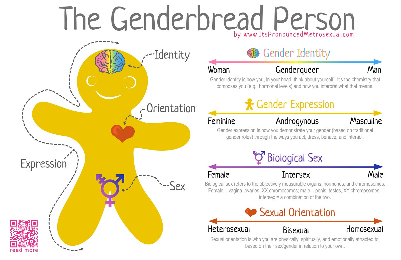 Gender Identity, Sexual Orientation and Romantic Orientation