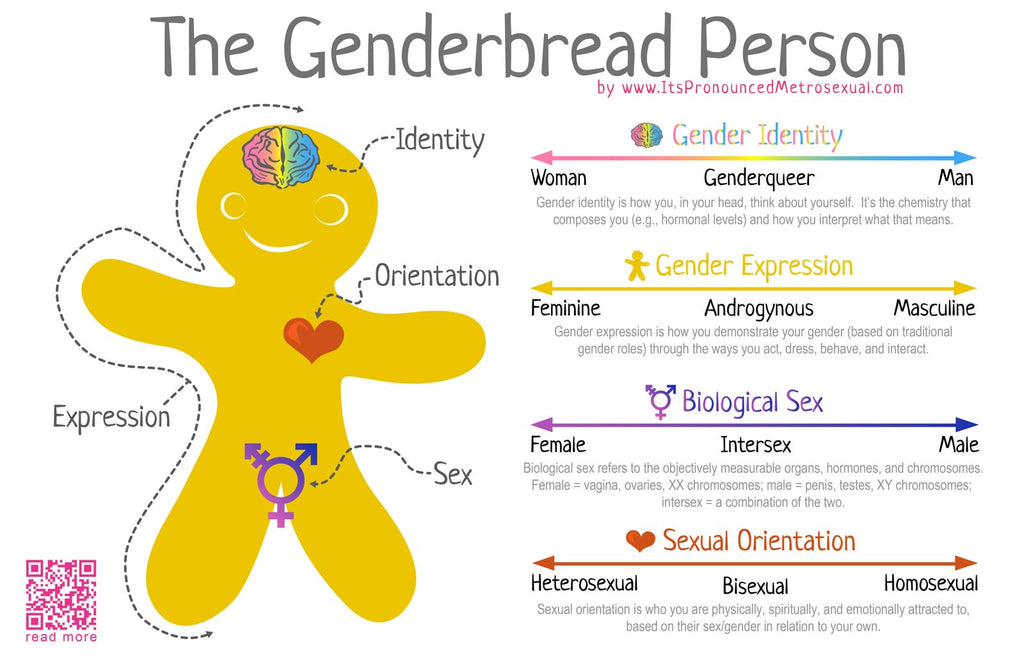 Gender Identity, Sexual Orientation and Romantic Orientation