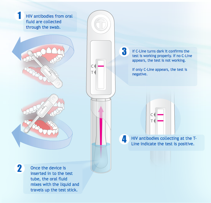 You can get tested for STI's - Sexually Transmitted Infections